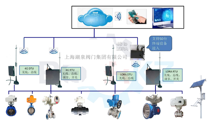物聯網電動閥價格多少錢一套，多少錢一臺